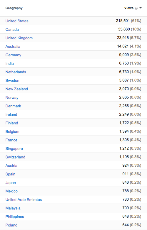20141015_Top-views-by-country